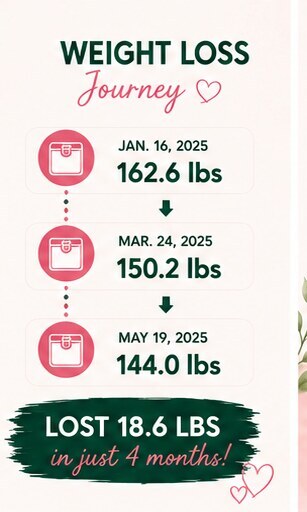 Weight progress from 162.6 to 144 pounds